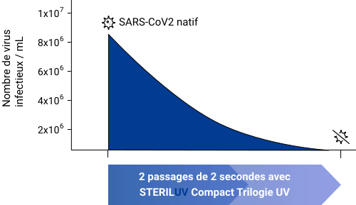 Laboratory tested - histogram showing the impact of SterilUV on viruses and bacteria